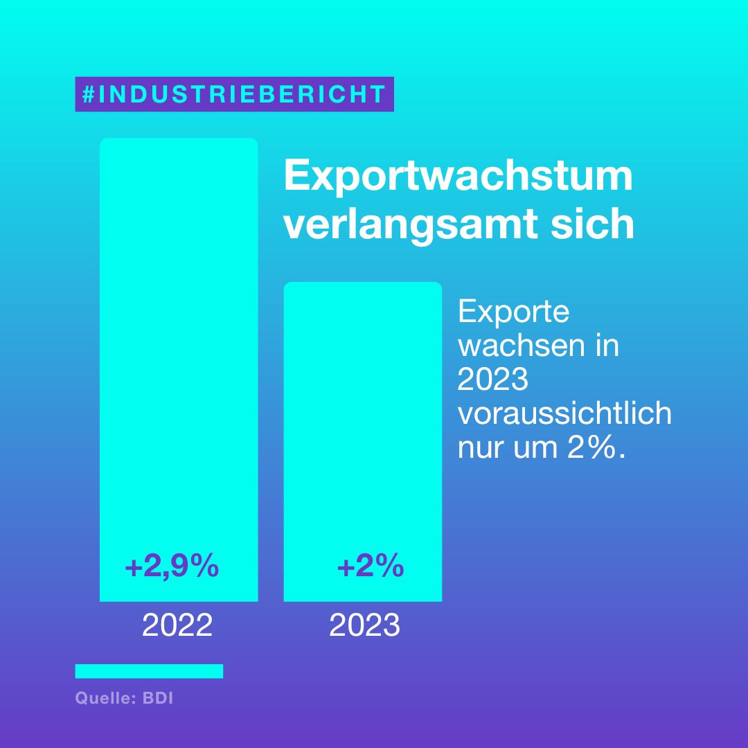 Der_BDI's tweet image. Mehr #Realismus, bitte. Wir erwarten für 2023 ein Mini-Wachstum nahe der schwarzen Null. Die #Exporte legen um nur 2% zu. 🇩🇪 muss attraktiver werden - durch Bürokratieabbau, Steuersenkungen und sichere, bezahlbare Energie. Zur Prognose: 👉 bdi.eu/publikation/ne…