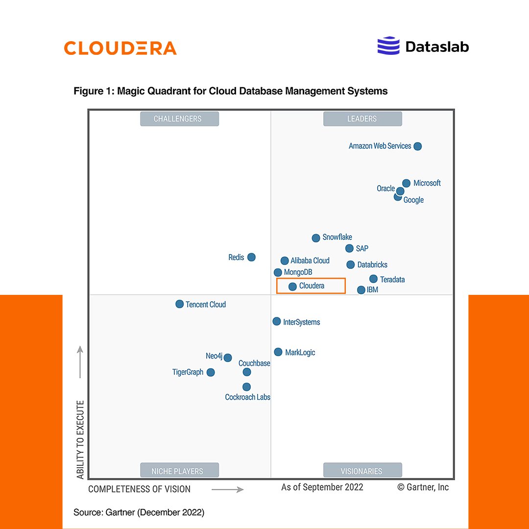 Dataslab's tweet photo. #Cloudera has become a prominent figure in the management of enterprise data due to its constant investment in cloud technologies and ability to provide a comprehensive platform for data management in hybrid and multi-cloud environments. https://t.co/QITc1e2chl https://t.co/2CesIIF0Y2