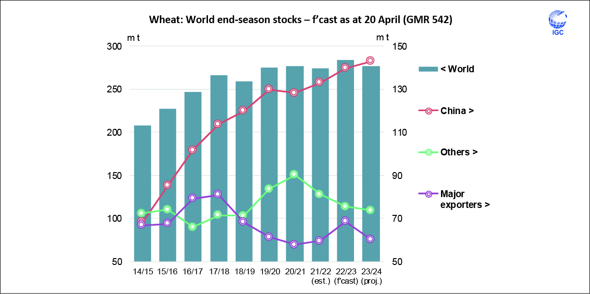 World #wheat end-season stocks in 2023/24 are set to drop slightly from the prior year's peak, but inventories outside #China are forecast to be the lowest in a decade.