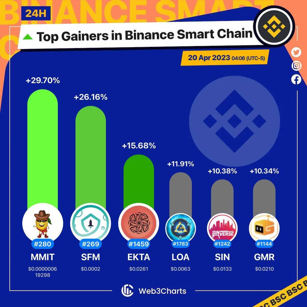 Web3Charts's tweet photo. 1. #MangoManIntelligent $mmit
2. #SafeMoon $sfm
3. #Ekta $ekta
4. #LeagueofAncients $loa
5. #Sinverse $sin
6. #GAMER $gmr
#BSC
#Web3ChartsBSCTopGainer24h https://t.co/jdQqqwEztr