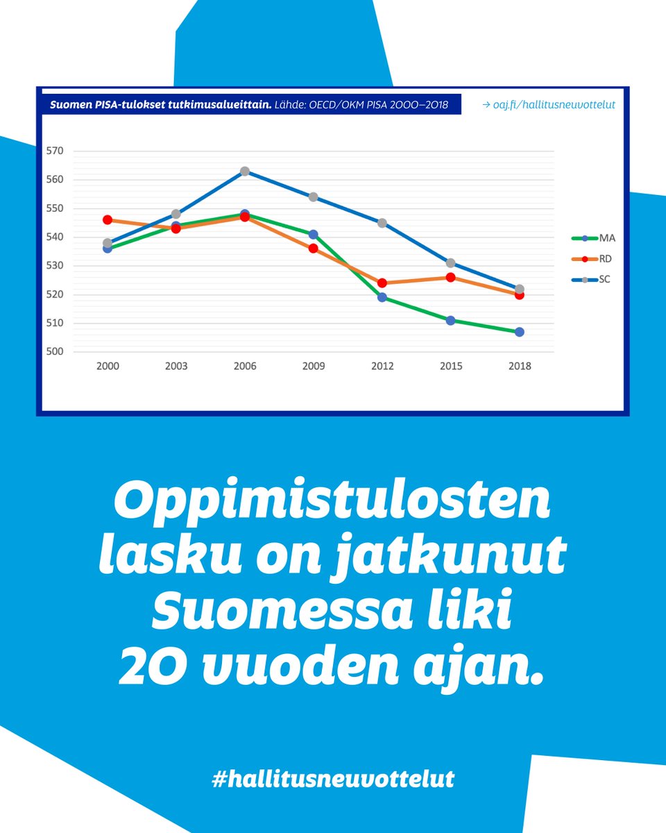 oajry's tweet photo. 💡Hallitusohjelmassa on linjattava oppimisen tuen korjaamisesta. 
💶Sitä ei voida tehdä kustannusneutraalisti, koska todelliset tukitoimet edellyttävät resursseja toteutuakseen.
📌 Mutta se on kynnyskysymys Suomen tulevaisuudelle: https://t.co/VT3jUc3wfW #hallitusneuvottelut https://t.co/hyEQX60Agv