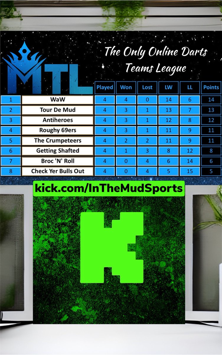 InTheMudSports's tweet photo. Exciting news! 🎯
The MTL is going live on @kick tonight for the first time! New windows of opportunity are opening up & who knows, you might just catch us on the FP again 💚 https://t.co/nksRfmS8js