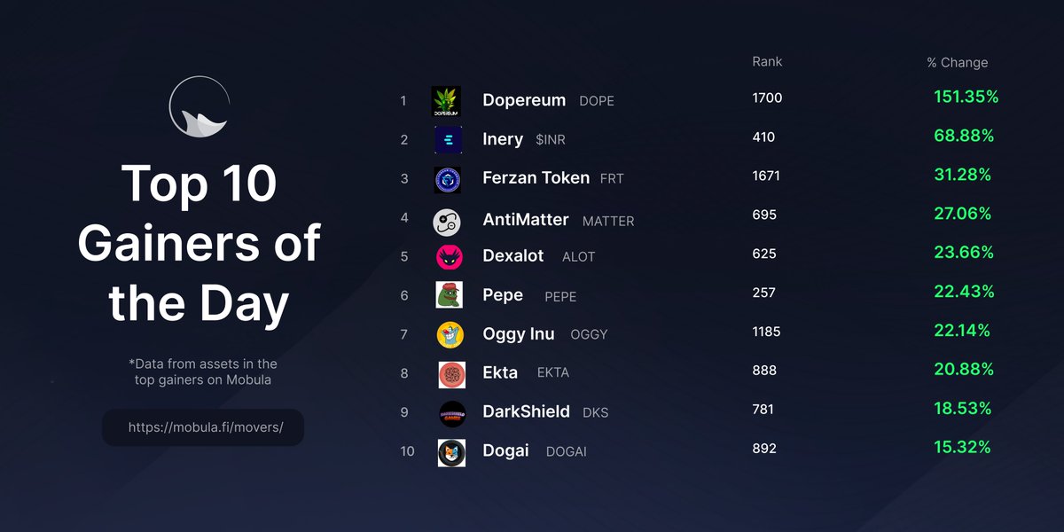 Mobulaio's tweet image. 🏆 Today&apos;s biggest gainers on Mobula

Keep an eye on these projects and stay ahead of the game!

@DopereumToken @IneryBlockchain @FerzanToken @antimatterdefi  @dexalotcom @pepecoineth @Oggy_Inu @ekta_io @DarkshieldG @DogaiOff