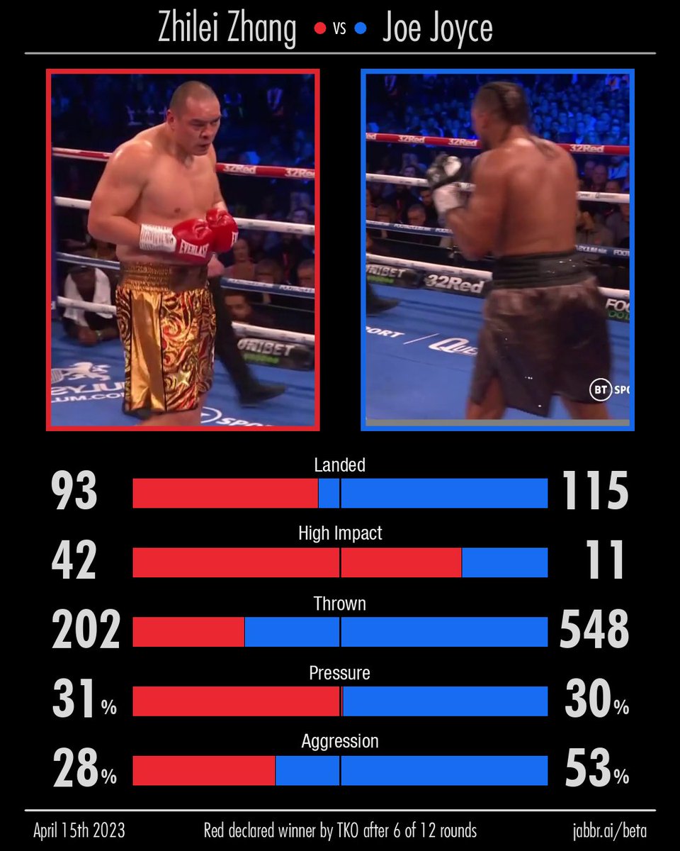 jabbr_ai's tweet photo. Zhilei Zhang vs Joe Joyce, April 15th, 2023
Throwback Thursday #18, special edition see comments.
Source video: https://t.co/wSrCKDjsNR
#zhileizhang #joejoyce #deepstrike #punchstats #boxing #boxeo https://t.co/HF9Opsy8MK