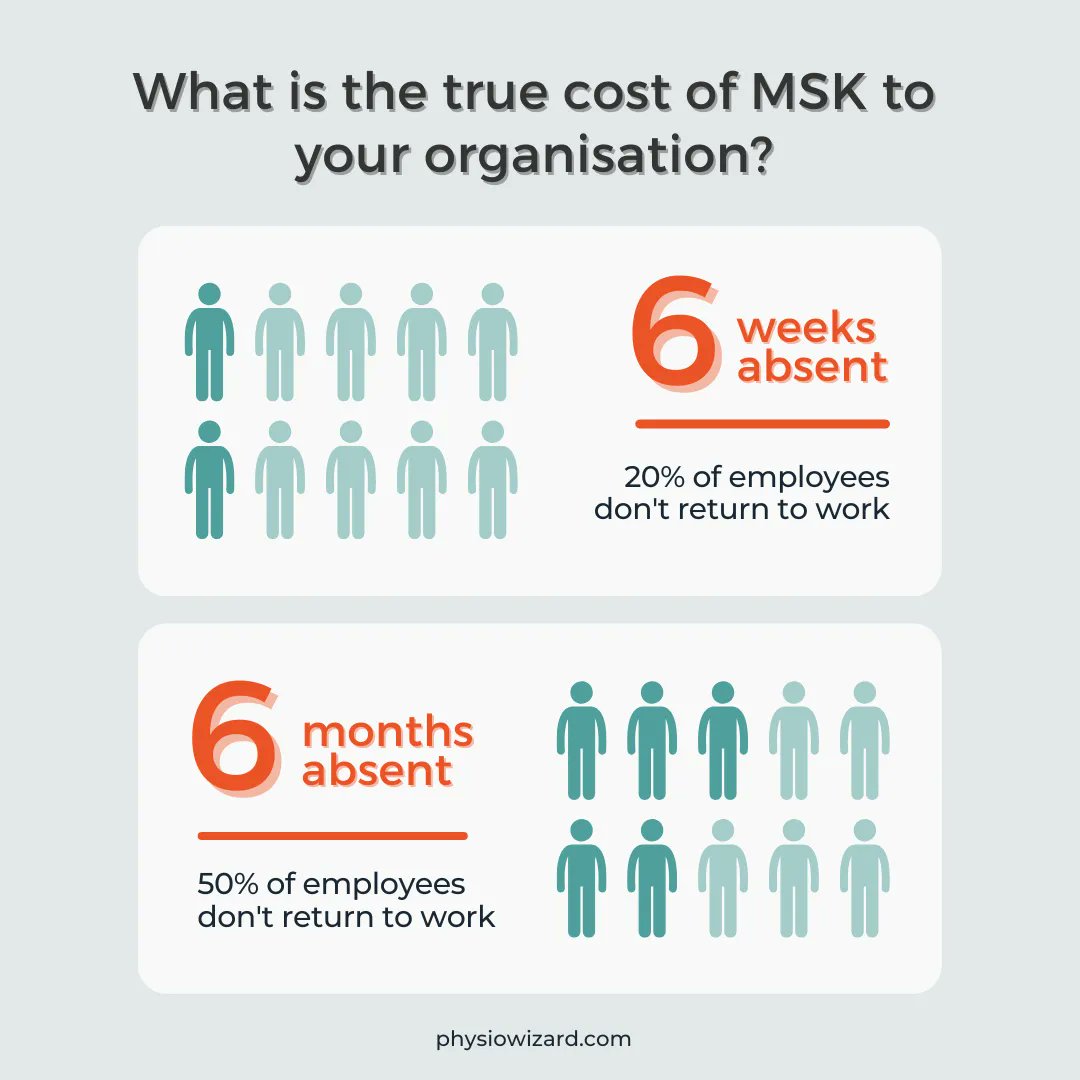 physiowizard's tweet image. It's vital to manage Musculoskeletal conditions quickly to improve health outcomes and avoid:

➡️ negative impact on business targets
➡️ increase in temps to cover workloads
➡️ workloads causing stress and lower morale

bit.ly/calculateMSKco… 

#wellbeingatwork #digitalhealth