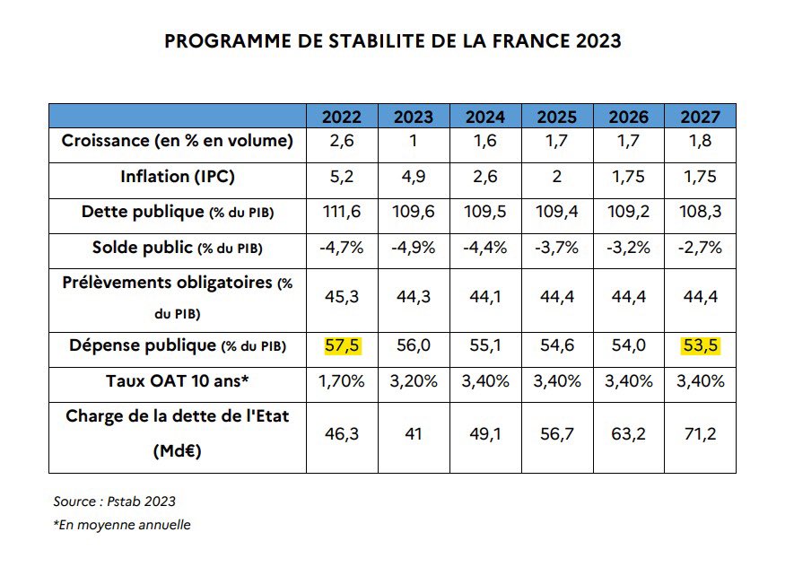 🚨ALERTE !
Nous venons de recevoir les objectifs budgétaires du gvt pour les 4 prochaines années :

-4 points de dépenses publiques ce sont de nouvelles économies demandées aux hôpitaux, aux Ehpad, à l’école 😡

Après la réforme des retraites, une cure d’austérité se prépare.