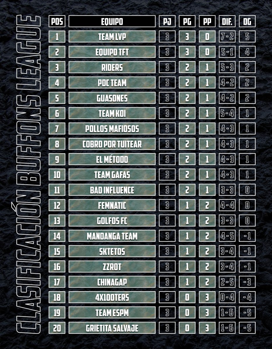 buffonstats's tweet photo. Clasificación @BuffonsLeague 20.04.23🗓️

📊¡Así está la tabla tras finalizar la jornada 3! 

Estad muy atentos, porque en breves se anunciarán los enfrentamientos de la jornada 4 y los días de partido.

#BuffonsLeague https://t.co/6s0l3kOO8N