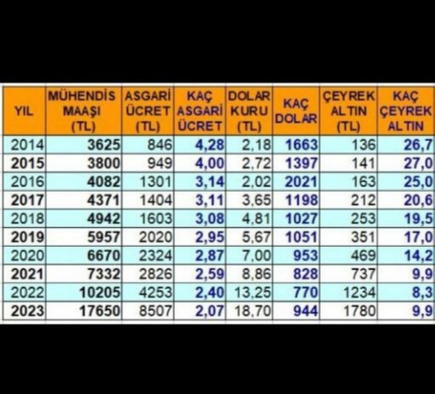 Kamu mühendisi maaşı 4.2 asgari  ücretten 2 asgari ücrete geriledi. Bu kayıp % 50'den fazla.  
#KaMuhendisleri