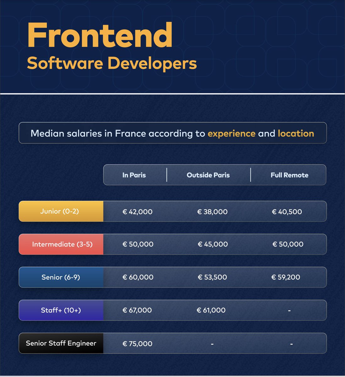 bekaOne's tweet photo. Pour moi c'est devenu une référence, c'est sérieux et ça permet de savoir ou on se situe par rapport au marché et donc de négocier son salaire en cas d'embauche ou d'augmentation https://t.co/XCuK9yar8Z