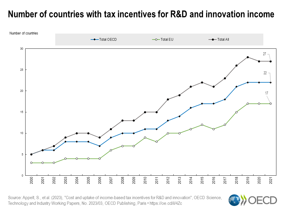 Income-based tax incentives for R&amp;D and innovation have become increasingly common over time – but how do these instruments vary across countries?

New OECD work sheds light on this question 🧵⤵️

#OECDKNOWINTAX #taxincentives #RandD