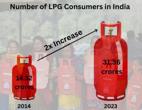 #UjjwalaYojana | Pradhan Mantri Ujjwala Yojana fuels LPG revolution

The active domestic LPG consumers have increased from 14.52 crore in April 2014 to 31.36 crore as of March 2023