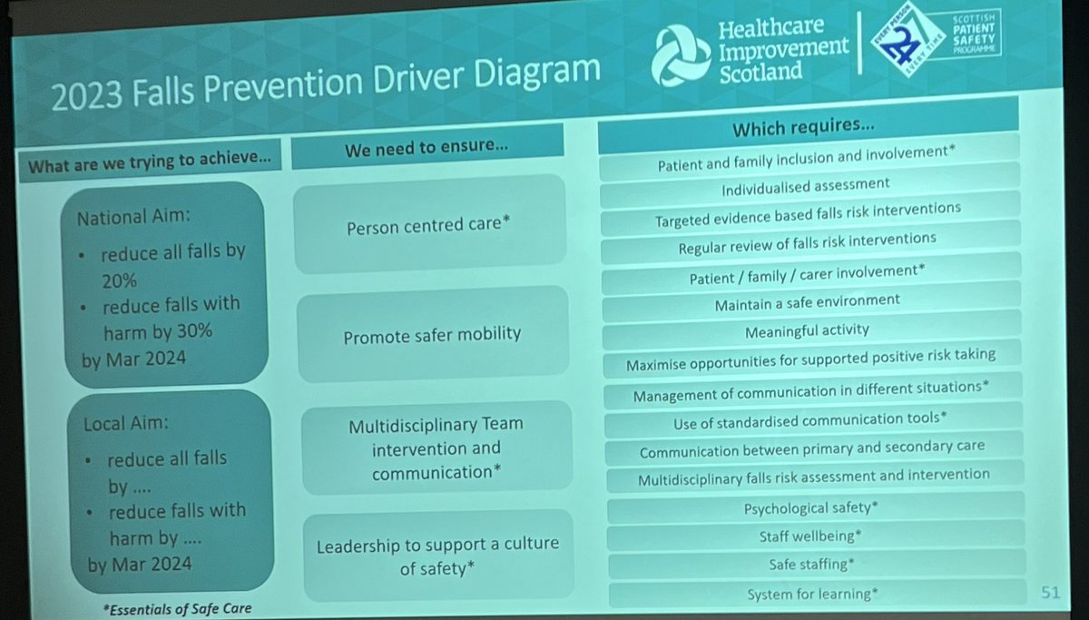 ErinW20physio's tweet image. Hearing about the updated @SPSP_AcuteAdult falls driver diagram #SPSP247