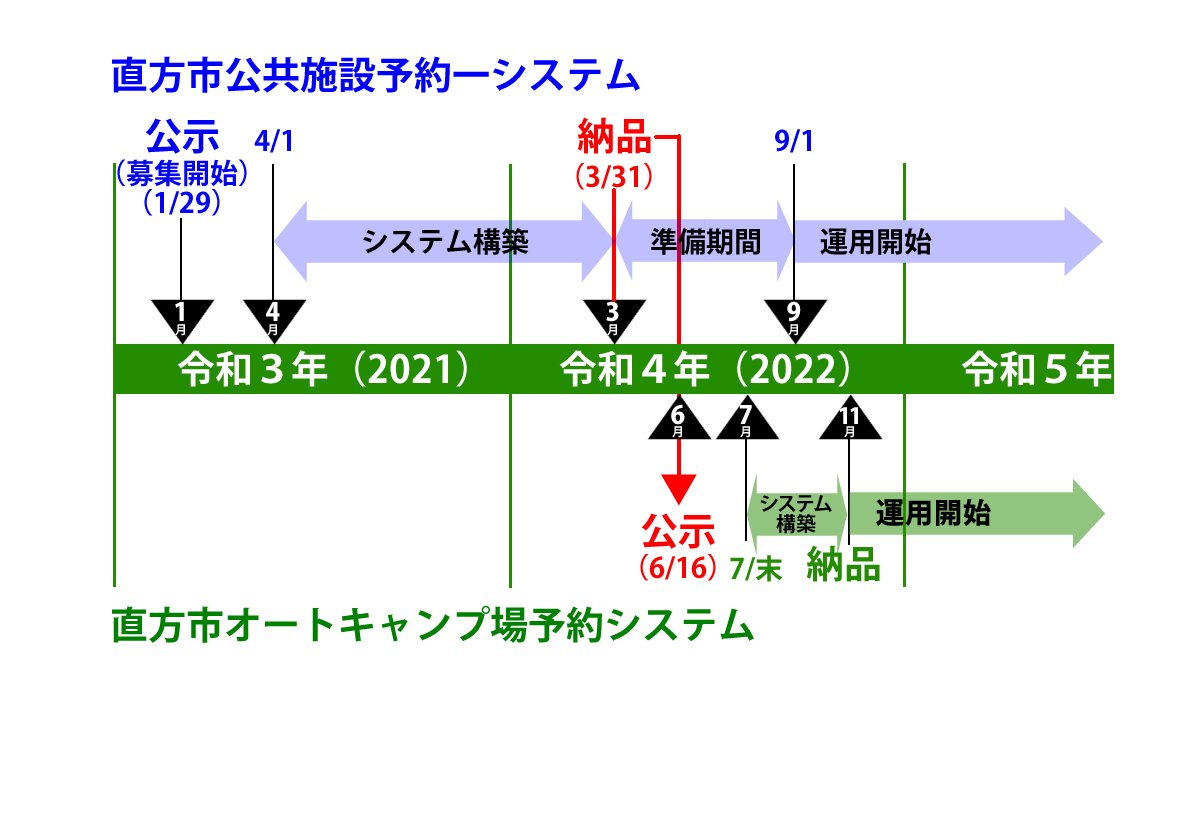 mibutakaaki2023's tweet photo. 直方市体育館・中央公民館等10施設以上のネット予約システムが去年4月に完成（440万）
にもかかわらず同年6月「オートキャンプ場予約システム」を募集し11月から運用開始（700万）
1施設足せば済むのになぜ？
#拡散希望
#直方市 
#みぶたかあき
もっと詳しく知りたい方は↓
https://t.co/p3DYBuK4UP https://t.co/ryC4QkYdZ9
