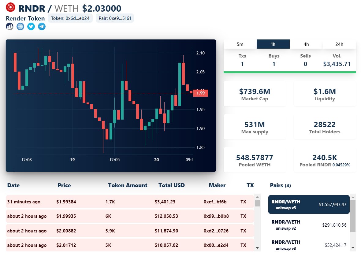 Daily Market Update with Trador.io. 

#RNDRUSDT #DeFi #100x