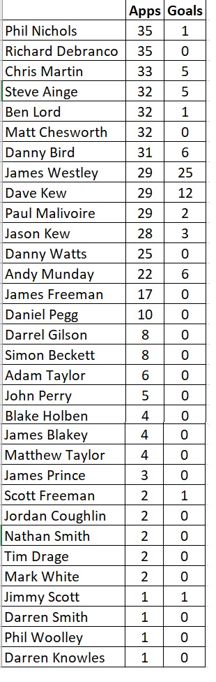 The 2004-05 season appears to have been a bit more stable than its predecessor with only a fraction of the amount of players used and no members of the adult entertainment industry.

Another masterclass of goal scoring by James Westley.

Ben Lord is listed as player manager.