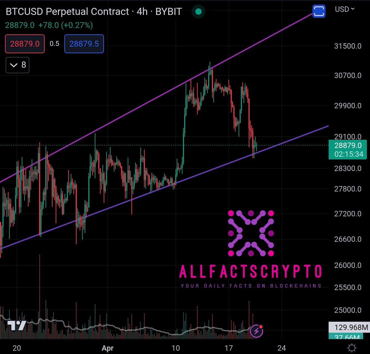 AllFactsAI's tweet photo. 🟠 #Bitcoin #Pricefacts 🟠 Still holding our upwards broadening wedge... 👇 What's the next move? 👀 https://t.co/2BeZHqqx2G