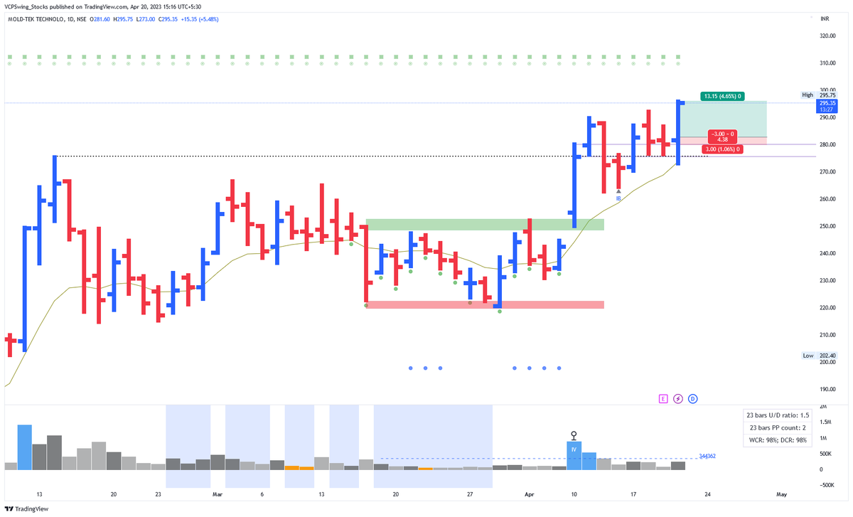 VCPSwing's tweet photo. #MOLDTECK
4R Trade in Some Minutes
Bought at 282.8, Now at 295
Up 5.5 % from Buys https://t.co/z055wLVGLS