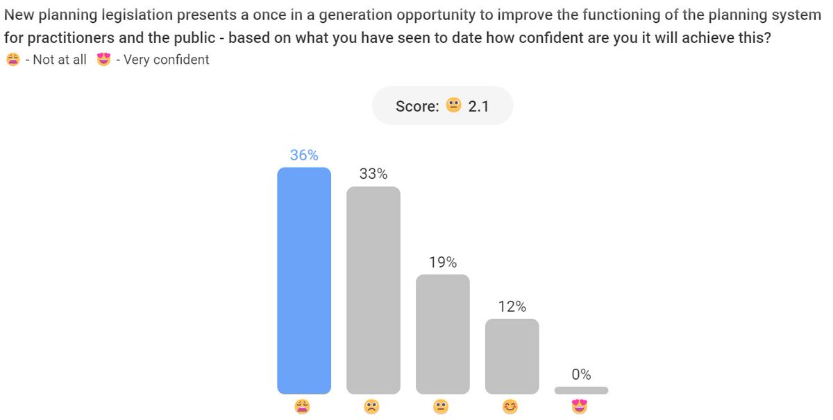 We asked delegates how confident they are that planning reform will improve the functioning of the system for practitioners and the public from what they have seen to date...the results?

😐

 #planningconf23