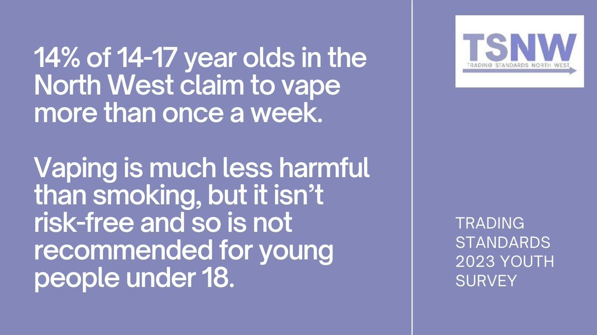 Today <a href="/trading_west/">Trading Standards North West</a> launches the 2023 youth survey into changing attitudes and behaviours towards drinking, smoking, vaping, shisha and knives. The survey of around 14,000 14 – 17 year olds found that the number of young people smoking in #NorthWest has fallen to a record low.