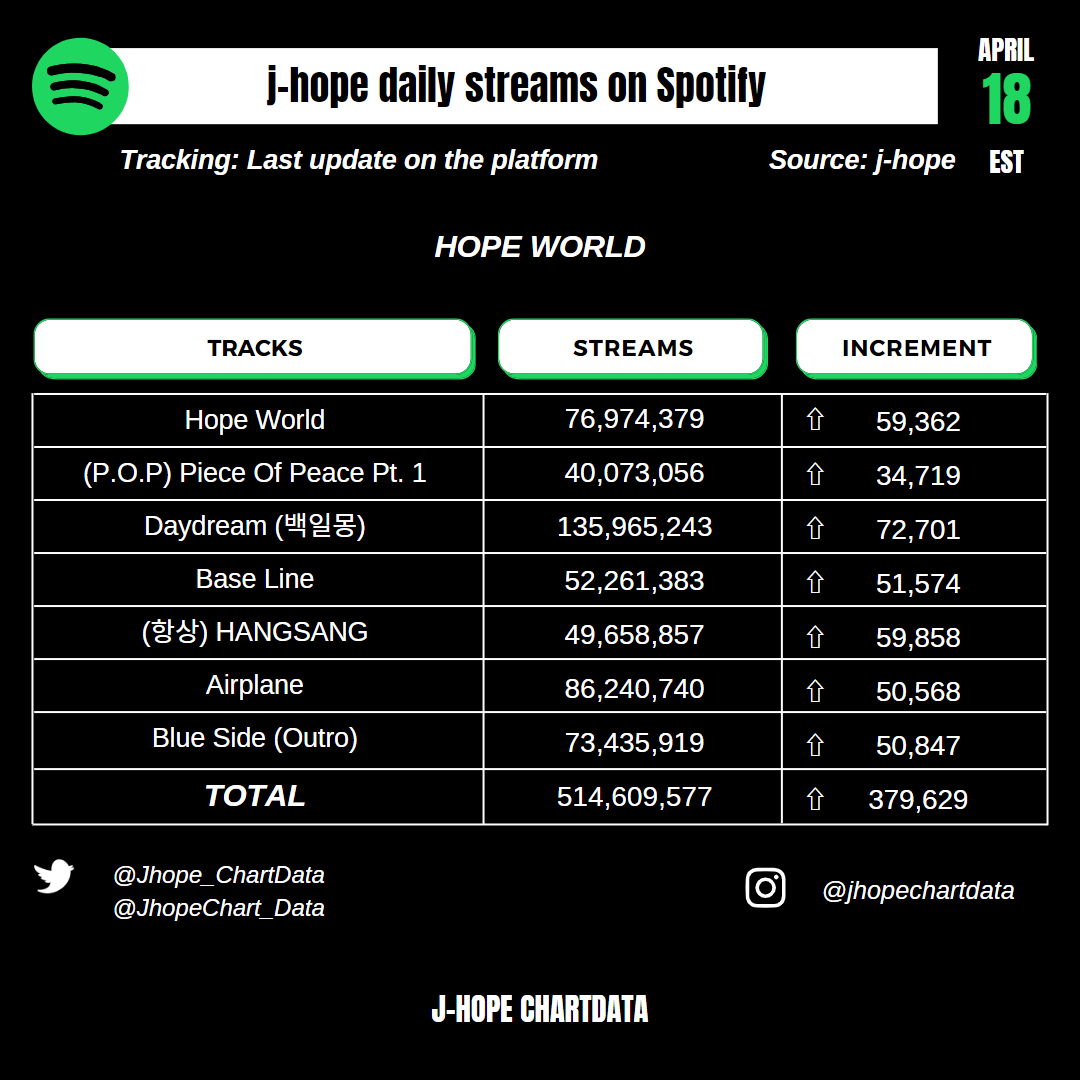 Jhope_ChartData's tweet photo. J-hope Spotify Update I [Apr 18 EST]

Hope World album: 514,609,577 (+379,629)🔺

(https://t.co/Q8nGEnezKg)

Jack In The Box album: 462,415,467 (+1,009,993) 🔺

(https://t.co/3wVVqgL5gK) https://t.co/uY5pn4dMwc