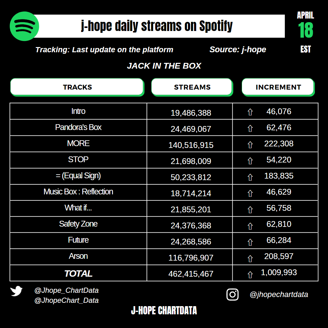 Jhope_ChartData's tweet photo. J-hope Spotify Update I [Apr 18 EST]

Hope World album: 514,609,577 (+379,629)🔺

(https://t.co/Q8nGEnezKg)

Jack In The Box album: 462,415,467 (+1,009,993) 🔺

(https://t.co/3wVVqgL5gK) https://t.co/uY5pn4dMwc