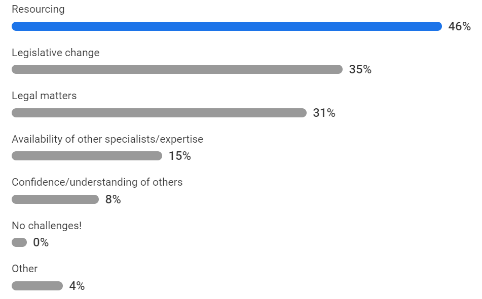 We also asked delegates about the challenges they are facing in their practice, with resourcing emerging at the number 1 issue