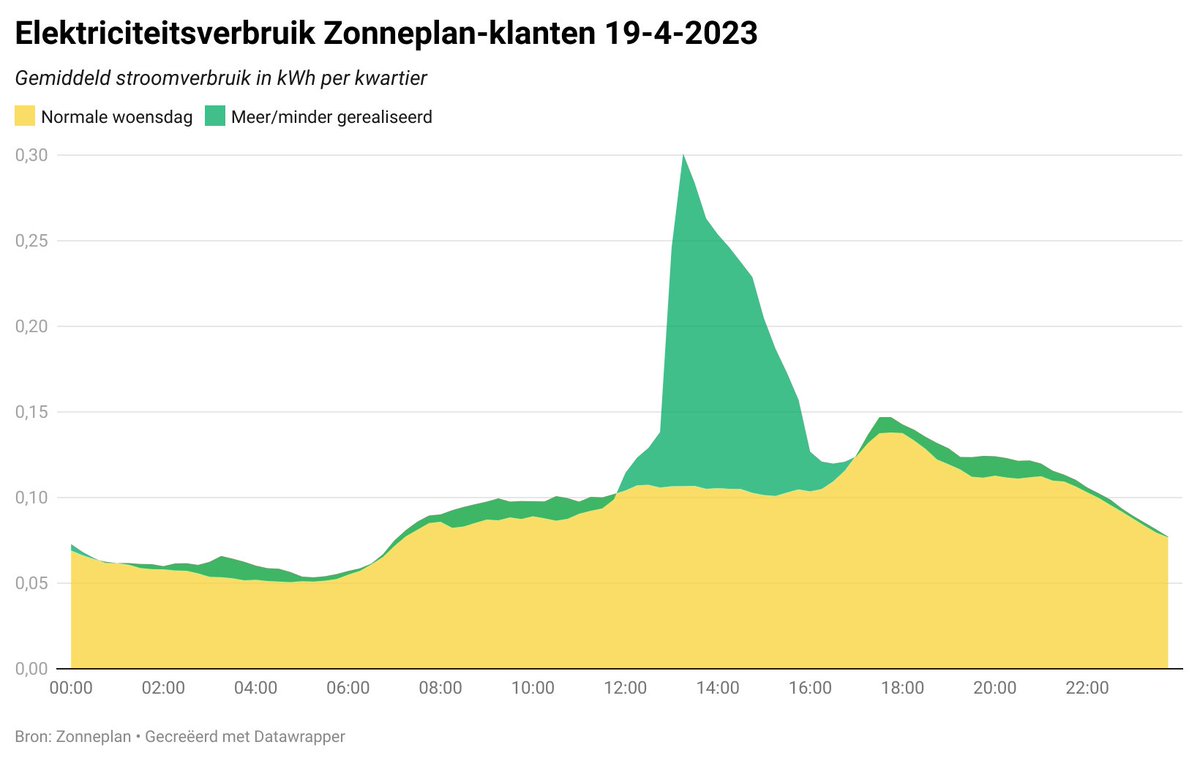 Nou, dat was ons het dagje wel gisteren! Jullie verbruikten, dankzij de negatieve stroomprijzen, gemiddeld 114% meer stroom dan op een 'gewone' woensdag, met een piek van 200%! Klanten met een EV zelfs nog meer. Lees meer op zonneplan.nl/blog/geld-toe-…