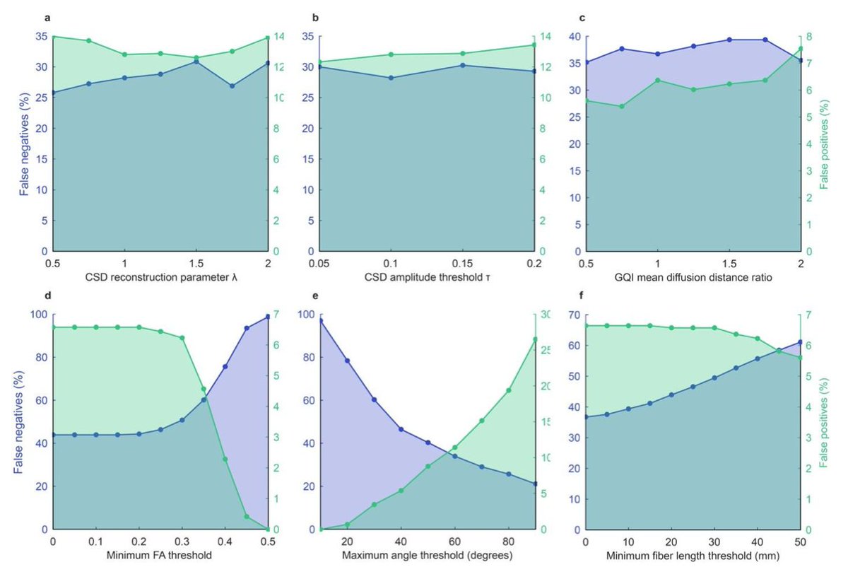 siemondl's tweet photo. 📝 In the paper, we provide a comprehensive overview of the reconstruction methods in CATO and calibrate its connectome reconstruction quality. Spoiler: CATO performs on par with other software, and the sensitivity vs. specificity trade-off depends on reconstruction parameters. https://t.co/wpalGY1cmp