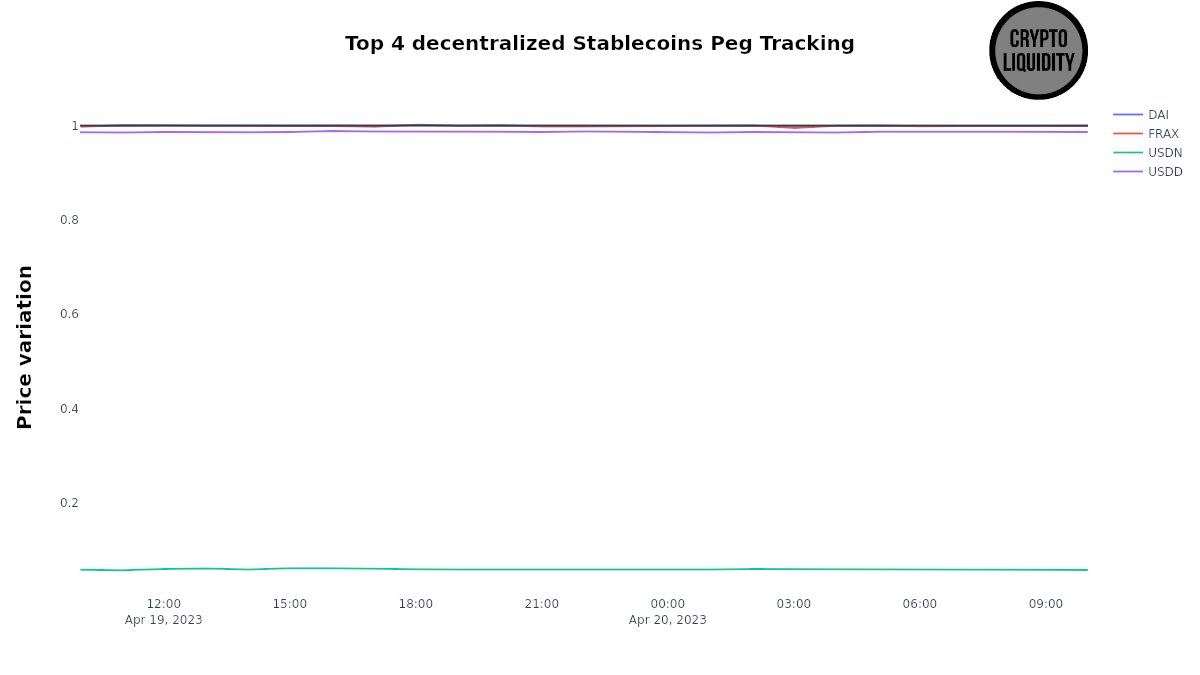 LiquidityCrypto's tweet photo. Top 4 decentralized #stablecoins peg tracking $DAI $FRAX $USDN $USDD https://t.co/Qqp4jiQYi4