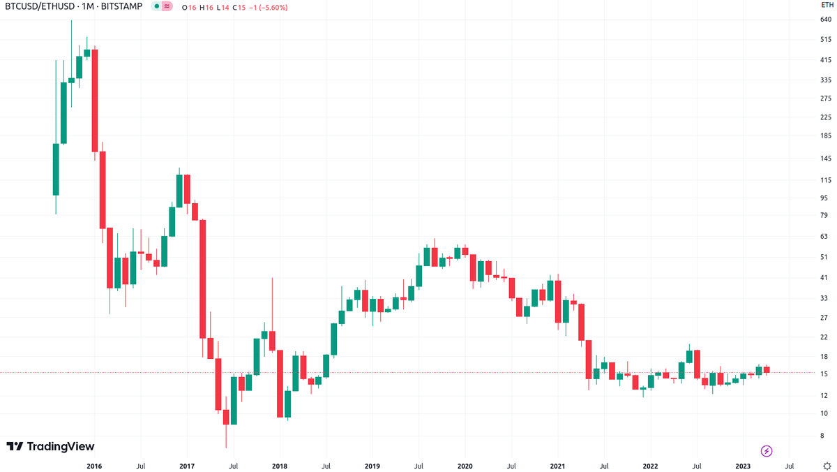 100trillionUSD's tweet photo. 1 BTC = 15 ETH .. just like 6 years ago .. funny https://t.co/oq3a0vebOJ