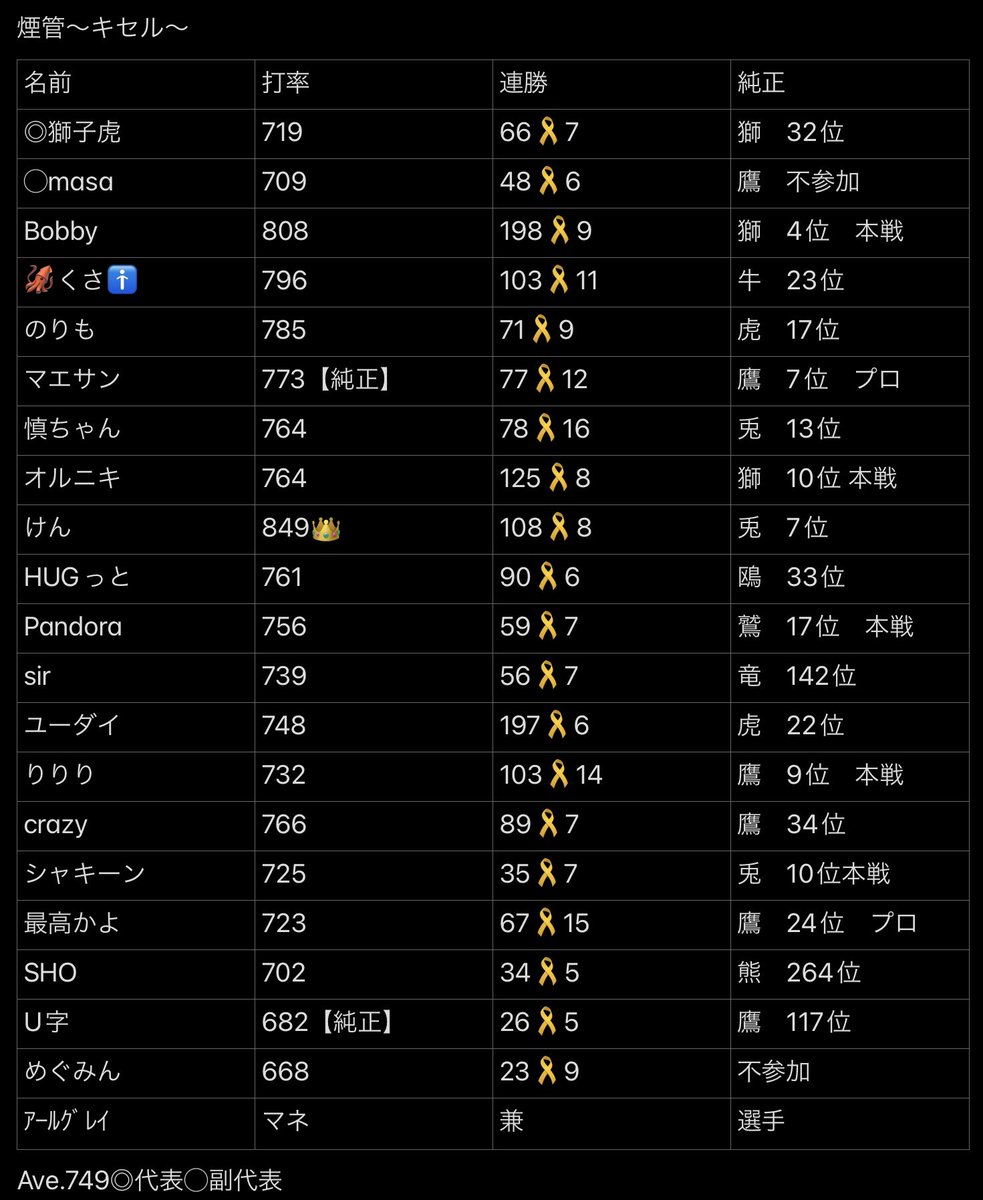 就活等で抜けたメンバーが複数いたので
メンバー表の更新です。
対抗戦宜しくお願いします🙇‍♂️

それに伴い対抗戦に参加でき
仲良くプロスピできる人を少し
探してます💪
メンバー全員と話し合いして決めますが
もしいましたらご連絡ください🙇‍♂️
※人数に限りもあるためお断りする場合ご了承ください🙇‍♂️