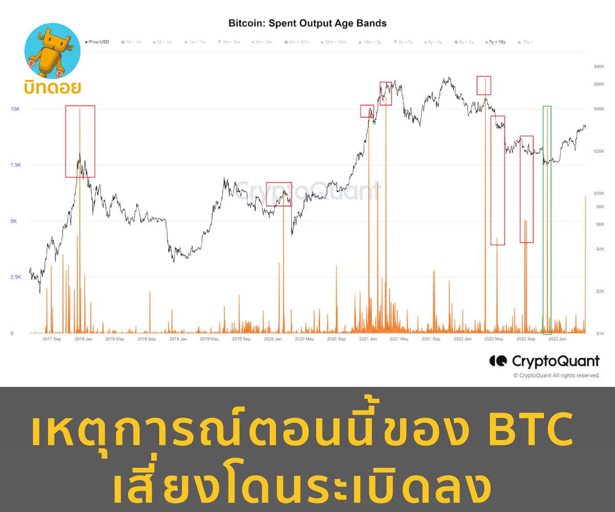 bitdroidth's tweet photo. เหตุการณ์ตอนนี้ของ BTC เสี่ยงโดนระเบิดลง

ข้อมูลจาก: Glassnode

"Not Financial Advice" https://t.co/FJIUGdNZRV