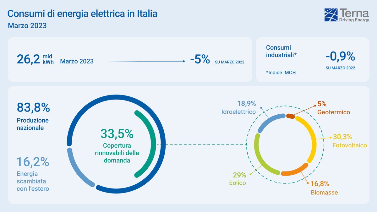 TernaSpA's tweet photo. #ConsumiElettrici in Italia: a #marzo domanda pari a 26,2 miliardi di kWh, in calo del 5% sul 2022.
🌱 Le fonti rinnovabili hanno coperto il 33,5% della domanda elettrica.
📈#IMCEI +3,2% rispetto a febbraio e +2,7% rispetto all’ultimo trimestre 2022 👉 https://t.co/TMvY1SUFvi https://t.co/TBfwhI6i3m