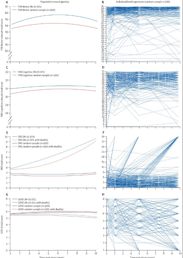 TheLancetNeuro's tweet photo. ONLINE FIRST: In a Review, Kristen Dams-O'Connor and colleagues summarise evidence for long-term, multidomain outcomes following TBI and the bio-psycho-social-ecological factors that might affect chronic care needs in the USA. Read more at: https://t.co/0YBWsKXO0X
@DamsOConnor https://t.co/oEJRo15xfC