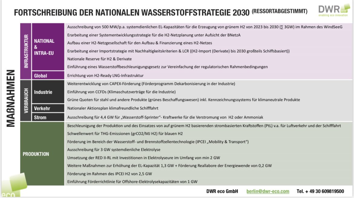 Mit dem Ziel 🇩🇪 zu einem Leitmarkt für H2 zu entwickeln, möchte die BuReg v.a. die H2-Infrastruktur &amp; 10 GW EL-Kapazitäten bis 2030 fördern. Wir haben uns die NWS 2.0 nach erfolgter Ressortabstimmung angesehen🔎, kommt vrs. im Mai ins Kabinett <a href="/JakobMedick/">Jakob Medick</a> <a href="/HendrikFluegel/">Hendrik Flügel</a>👇👇