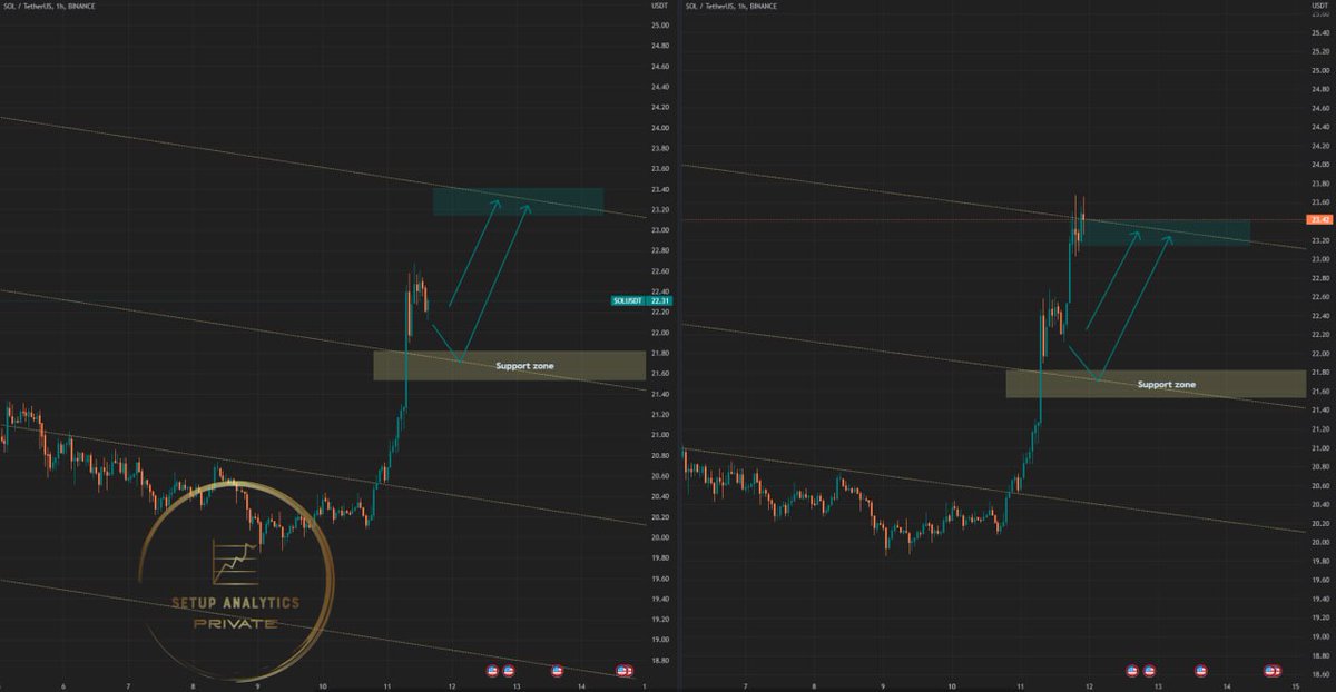 SetupAnalytics's tweet photo. The short-term scenario has been successfully executed.🥇

#Crypto #cryptocurrency #cryptonewstoday #cryptotrading #trading #Trader #TradingView #binance #setupanalytics #Solana #SOL #SOLUSDT 

More information in -> https://t.co/NsHmoMsrdm https://t.co/efkayXHQUX