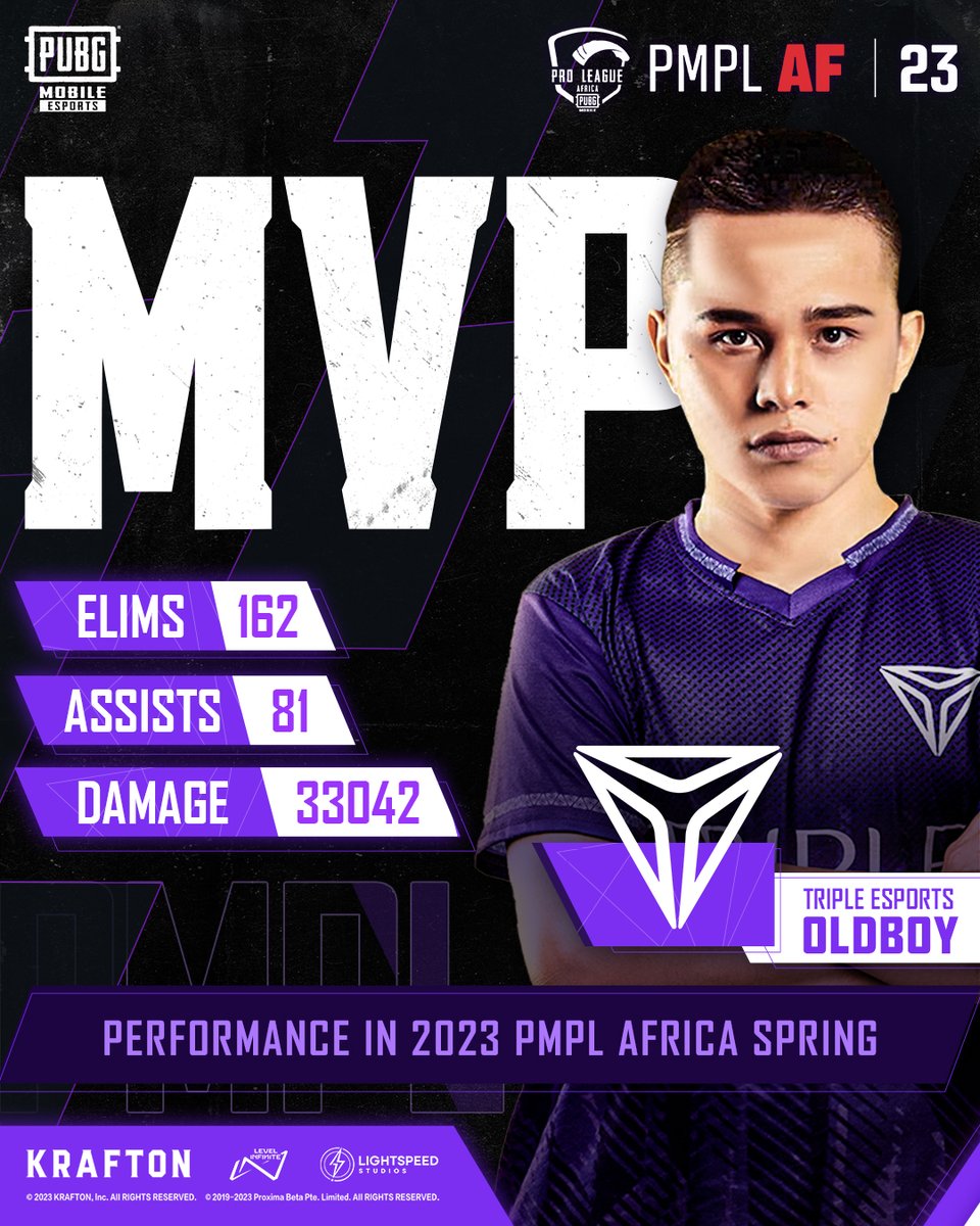EsportsPUBGM's tweet photo. 🏆Congratulations to Oldboy, the MVP of 2023 PMPL Africa Spring!
🎉His spectacular performance deserves our cheers and applause!
🔥Download PUBG MOBILE now: https://t.co/z5XoK3U5zR
#PUBGMOBILE #PUBGMESPORTS #PMPL #PMPLAFRICA https://t.co/6zvikJGf4S