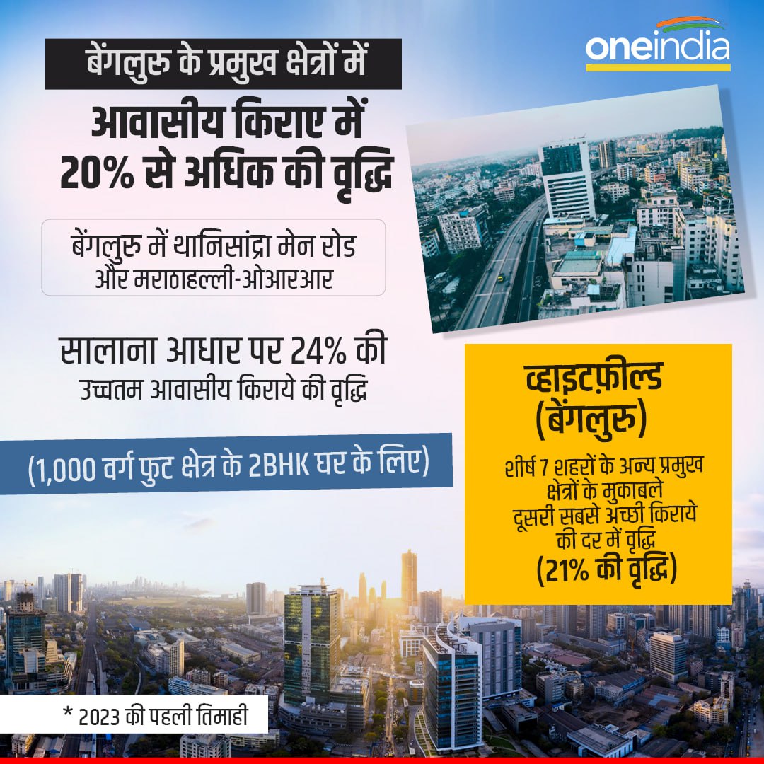 oneindiaHindi's tweet image. बेंगलुरू के प्रमुख क्षेत्रों में आवासीय किराए में 20% से अधिक की वृद्धि
#homerent #bangalore