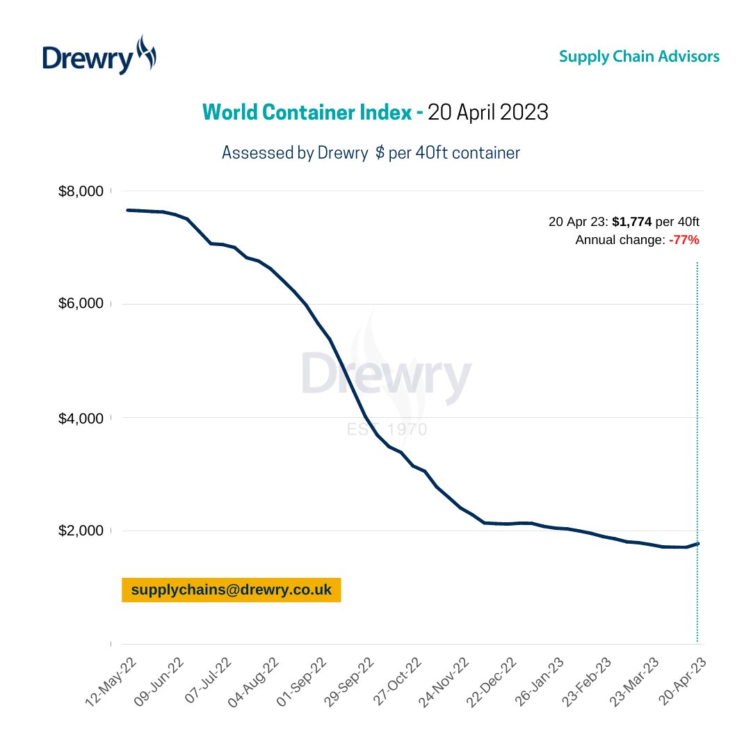 DrewryShipping's tweet photo. Drewry's World Container Index increased by 4% to $1,773.58 per 40ft container this week, but is 77% lower than the same week in 2022. Nonetheless, this week marks the first increase in 15 weeks. View our detailed assessment at: https://t.co/TD7Z9TzXVx
#containers  #shipping https://t.co/phv313xycx