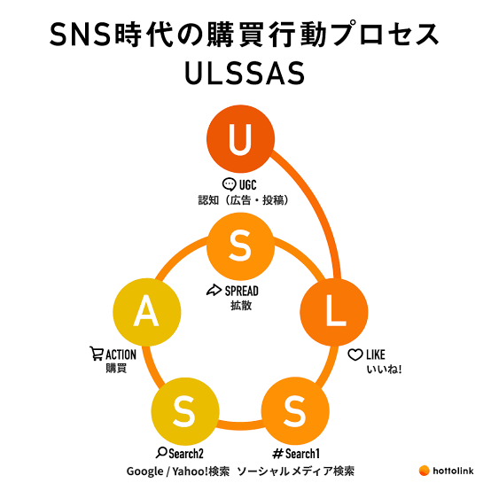s2rose_beauty's tweet photo. 🛍SNS時代の購買行動のプロセス
     ULSSAS

『企業ではなく
　ユーザーが主導権を持つ時代』

企業のメッセージが届きにくくて、実際にその商品を利用した人の、口コミや投稿を見て購入するのとても分かる〜❣️👗まさにこの構造か🏃‍♀️

#株式会社ホットリンク
#ULSSAS
#SNS時代
#購買プロセス https://t.co/ntMyBeqD6a