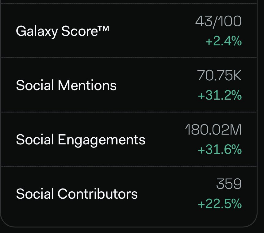 Tom S (@tomscrx) on Twitter photo #Hedera social metrics on <a href="/LunarCrush/">LunarCrush Social Analytics</a> are all trending in a positive direction. 😎🔥🔥
$HBAR #crypto
lunarcrush.com/coins/hbar/hed… #Hedera social metrics on <a href="/LunarCrush/">LunarCrush Social Analytics</a> are all trending in a positive direction. 😎🔥🔥
$HBAR #crypto
lunarcrush.com/coins/hbar/hed…