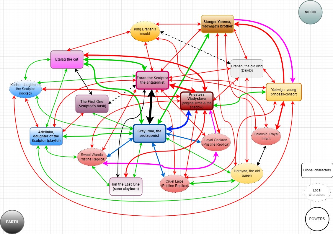 Може комусь цікаво й корисно: мій підхід до системи стосунків персонажів у #Moonscars. Як бачте, я трохи заморочуюсь такими речами.
Схема датується десь 2020-м, тож там може бути не все актуально, може бути й брехня, або просто відсутні в грі моменти.
Ну, й спойлери