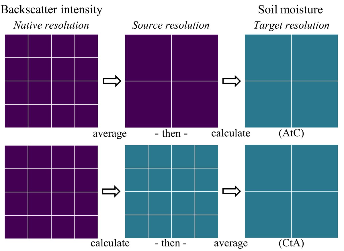 Our work on using native resolution #backscatter intensity data for optimal #SoilMoisture retrieval has been published in #GRSL! We tested two averaging approaches in a synthetic and a field experiment using #Sentinel1. Interested? Read it here:
ieeexplore.ieee.org/document/10092… #NewPaper