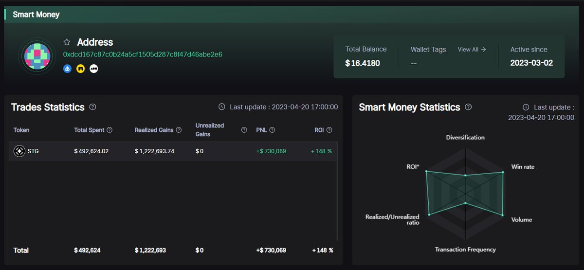 How does SMS (Smart money signal) track buying and selling according to SMS?

When they bought $STG at the price area of $0.4 (492K $USD) and sold it all at the area of 0.9x$ (1.22M $USD). This address was profitable when trading at $BTC 17.6K $USD