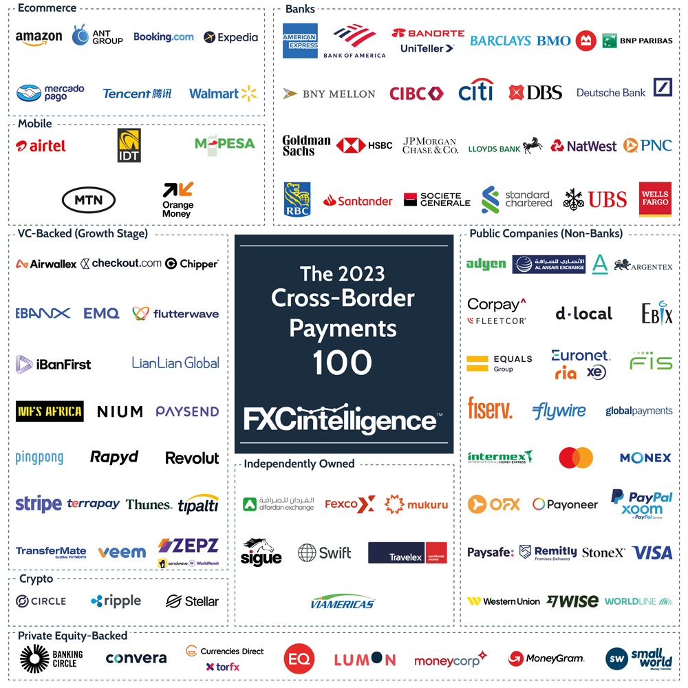 We are excited to announce that FXC Intelligence’s 2023 Cross-Border Payments 100, which profiles the 100 most important companies in the sector, is now out.

Keep up to date with all content using the hashtag #FXCTop100

fxcintel.com/research/repor…