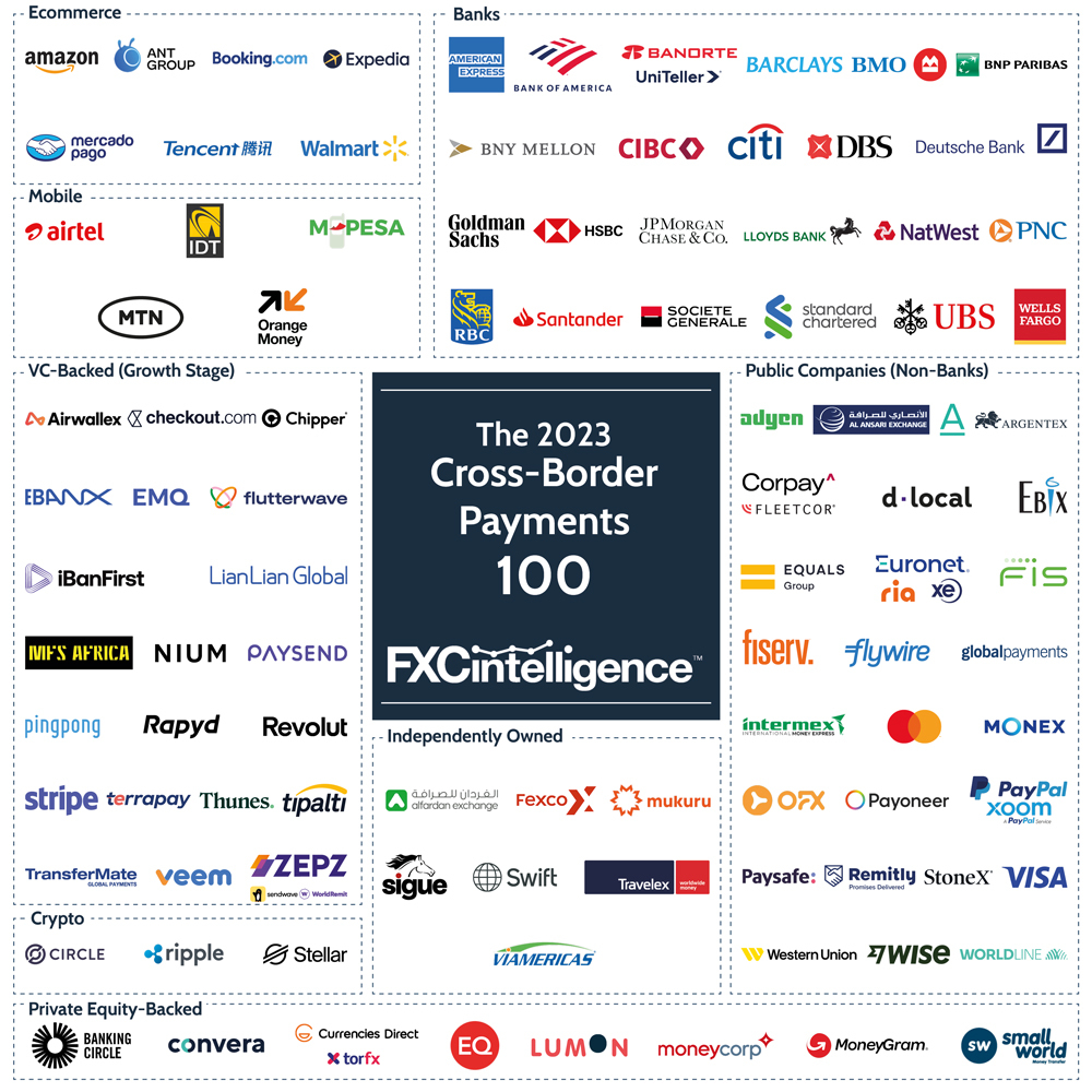 We are excited to announce that FXC Intelligence’s 2023 Cross-Border Payments 100, which profiles the 100 most important companies in the sector, is now out. Keep up to date with all content using the hashtag #FXCTop100 fxcintel.com/research/repor…