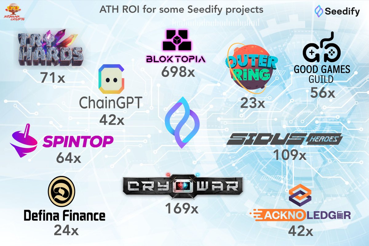 BitmonkCrypto's tweet photo. 1/4🧵Let's dive into @SeedifyFund one of my fav &amp; top  #DeFi #Launchpad 🔥
Since it's launch in April 2021 #Seedify has always given high #ROI to its users &amp; it's top launch went a  whopping 698x💰
Currently ranked #354 among #Altcoins , it's  #ATH #FDV was 1.67 Billion🤑
👇👇 https://t.co/mVOt41ushy