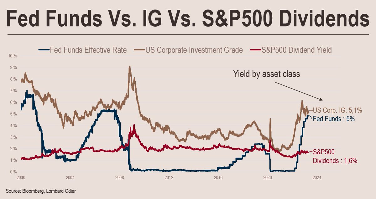 stephanemonier's tweet photo. At now 5%, #Fed #Funds offer the same yield as #US IG #credit and 3 times the level of #SP500 #equity dividend #yield. This becomes a potentially attractive #investment solution for conservative investors as attested by the huge inflows in #MoneyMarket #Funds. https://t.co/9IPXuhiWS0