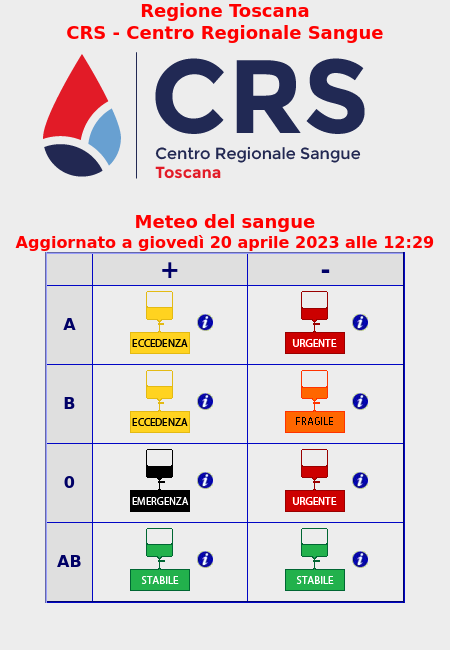 🚨 Emergenza: O+
🆘 Urgente: A- , O-
💜 Fragile: B-
💚 Stabile: AB+ , AB-
💛 Eccedenza: A+ , B+