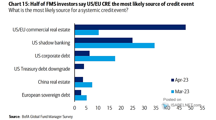 ISABELNET_SA's tweet photo. 📌 Credit Event
FMS investors see the US/EU commercial real estate as the biggest source of a systematic credit event
👉 https://t.co/blMxcoFA78
h/t #BofAML #markets #debt #credit #banks #risks
#bonds #corporatebonds #bondmarket #bondmarkets #investing https://t.co/pnKFcKlUlH